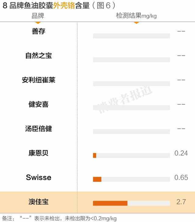 测评报告二：自然之宝、健安喜、澳佳宝超标，进口鱼油质量堪忧！