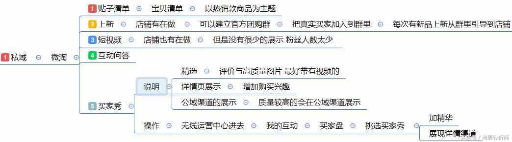 最全面的电商运营方案：从0到1入门店铺整改方案建议