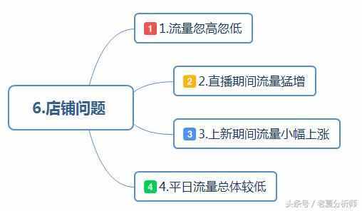 最全面的电商运营方案：从0到1入门店铺整改方案建议