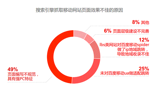 搜索引擎抓取移动网站页面效果不佳的原因