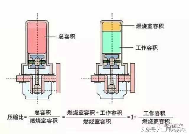 什么是发动机的压缩比？它越大越好吗？