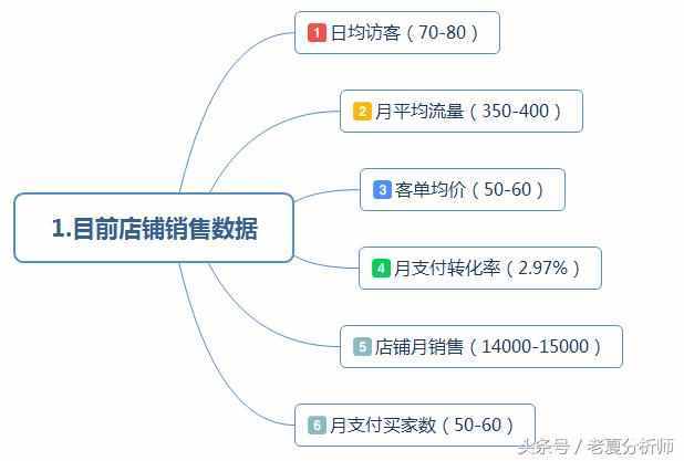 最全面的电商运营方案：从0到1入门店铺整改方案建议