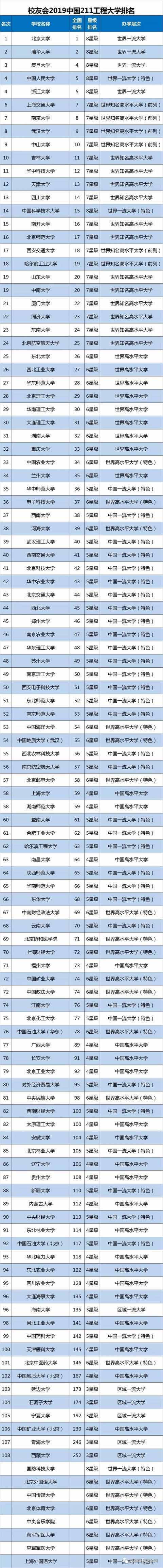 超全2019全国重点大学排名，需要的收藏转走啊