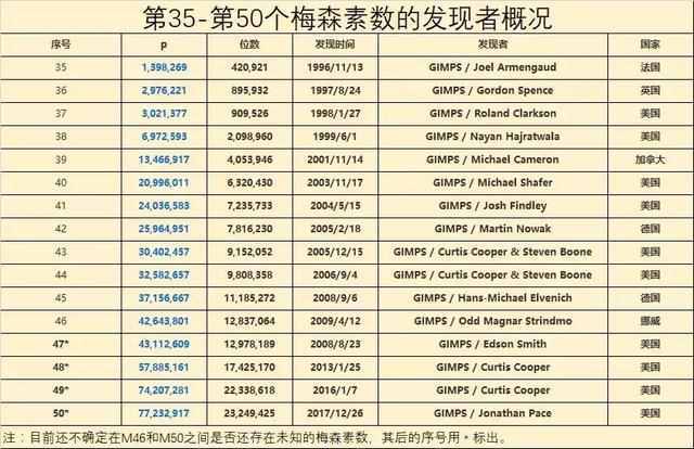 一名程序员意外发现迄今最大素数，长约25000000位！