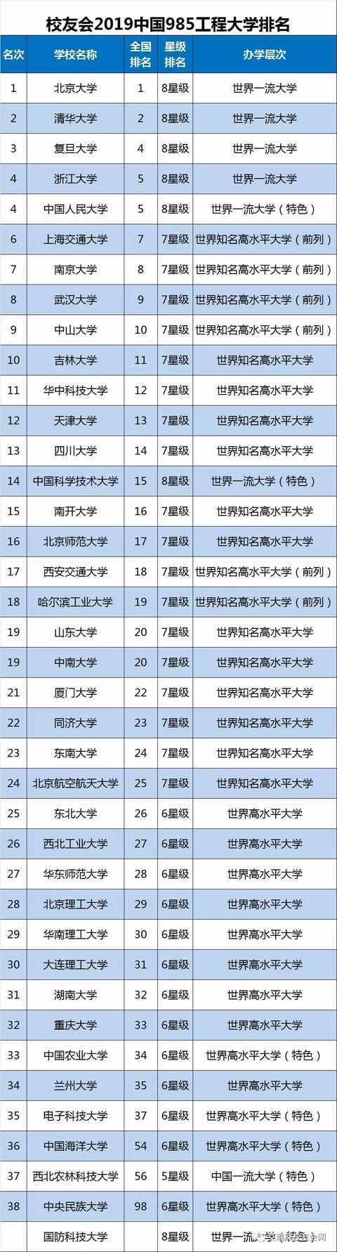 超全2019全国重点大学排名，需要的收藏转走啊