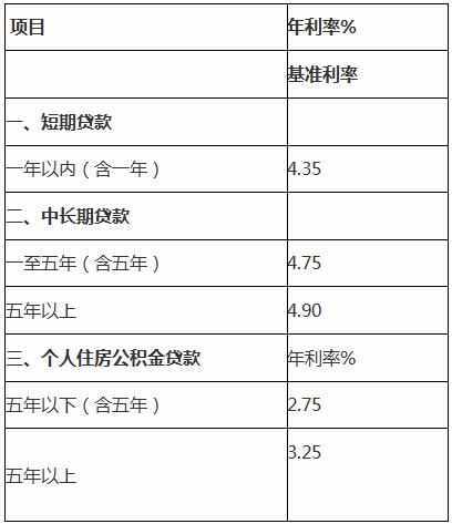 2019最新住房贷款利率表