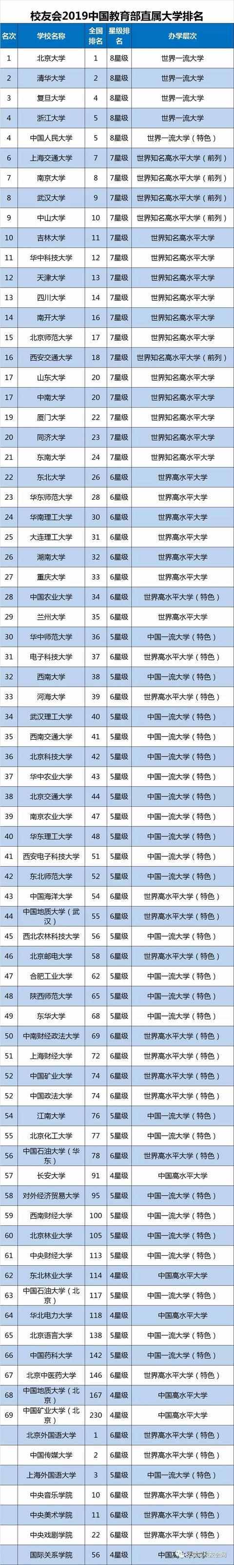 超全2019全国重点大学排名，需要的收藏转走啊