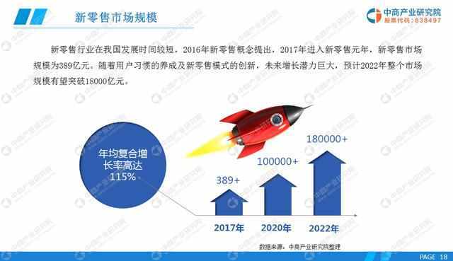 未来增长潜力巨大  2022年新零售市场规模有望突破18000亿元