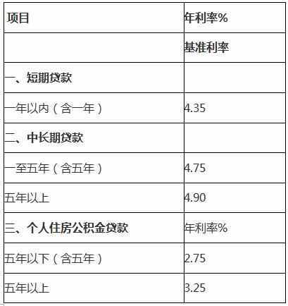 2019最新住房贷款利率表