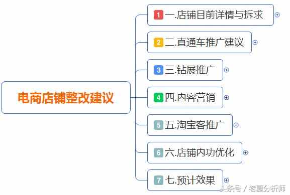 最全面的电商运营方案：从0到1入门店铺整改方案建议