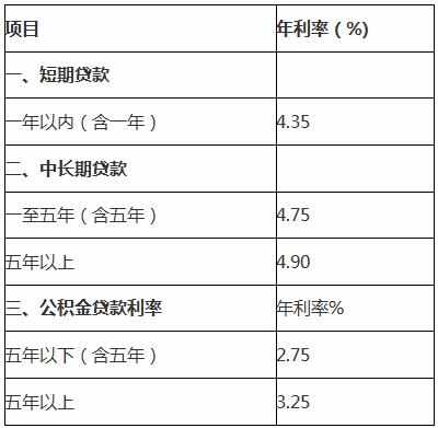 2019最新住房贷款利率表