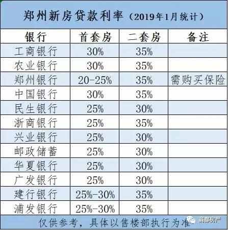 2019年1月确认！降5%，郑州新房二手房贷款利率再下调！