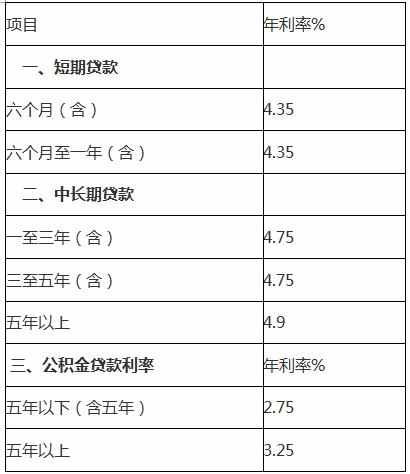 2019最新住房贷款利率表