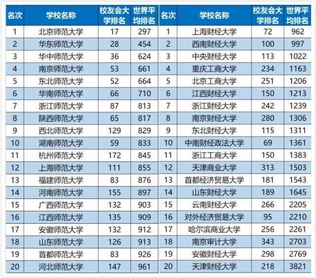 2019中国各类型大学排名，看看你的目标院校上榜了没