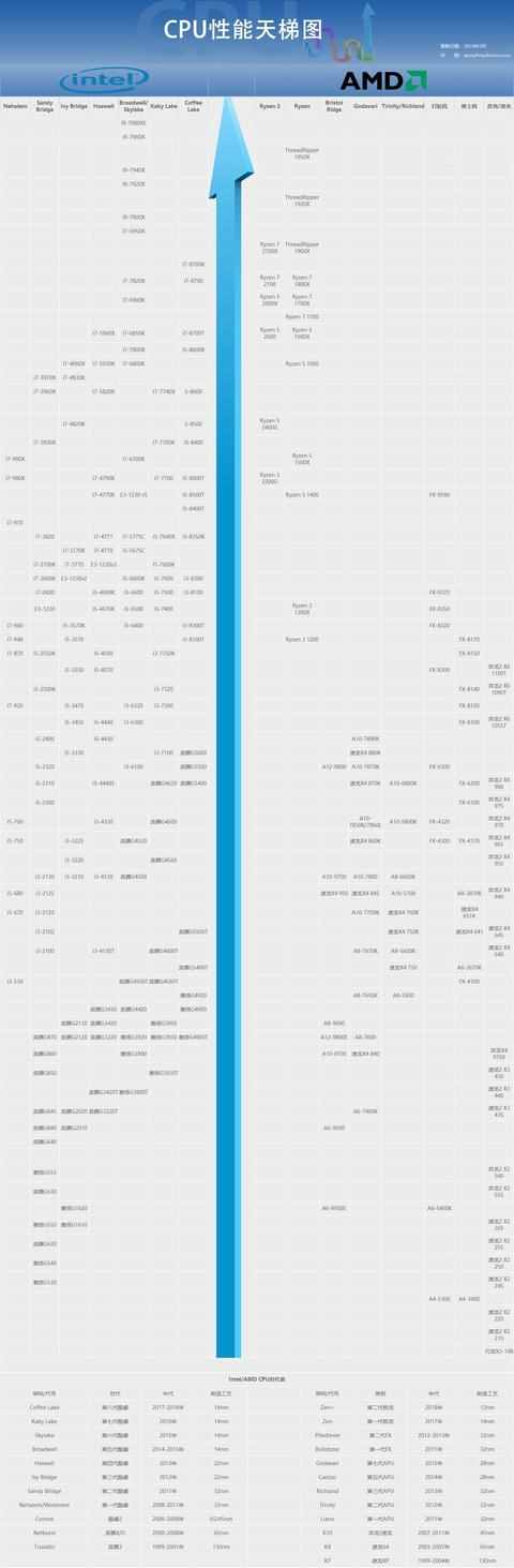 cpu天梯图2018年6月最新版 六月台式电脑cpu性能排行