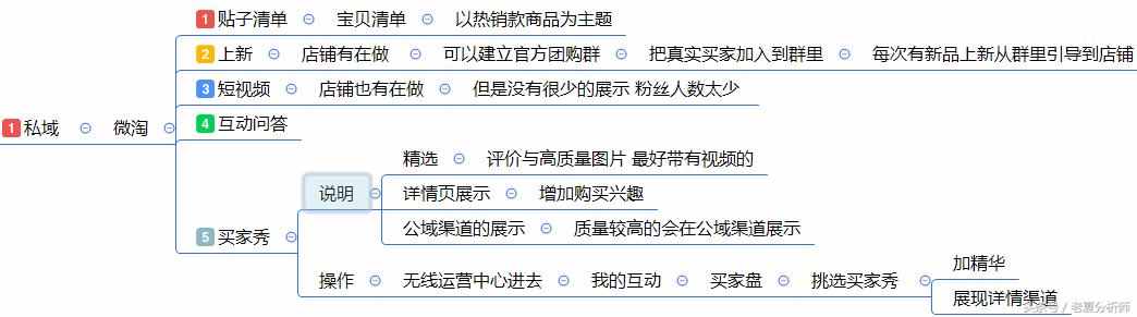 最全面的电商运营方案：从0到1入门店铺整改方案建议