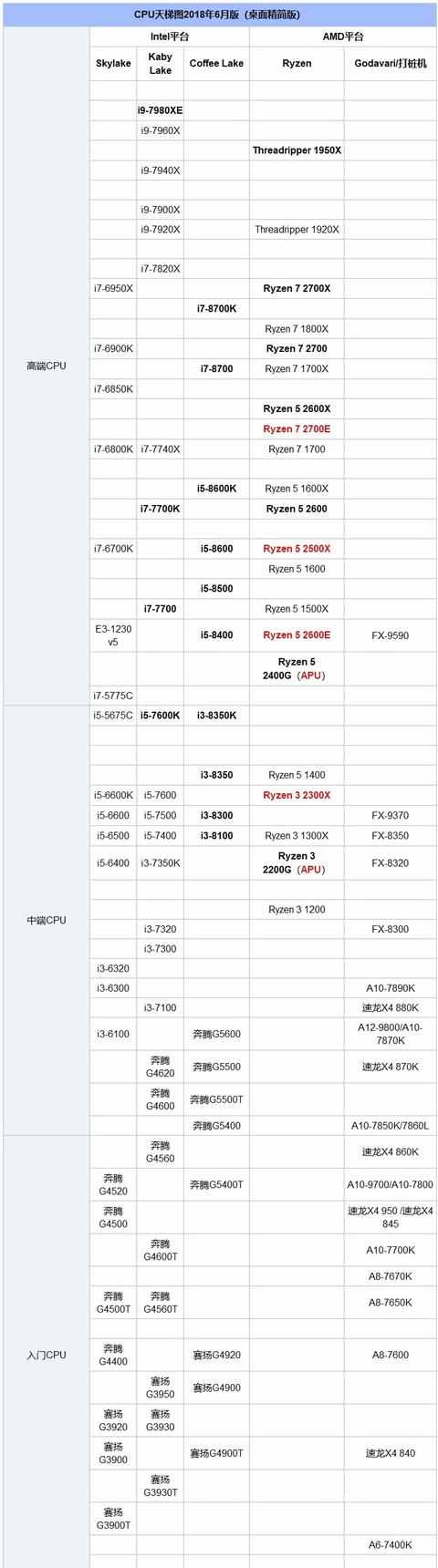 cpu天梯图2018年6月最新版 六月台式电脑cpu性能排行