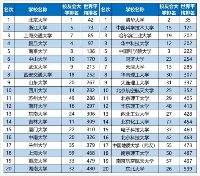 2019中国各类型大学排名，看看你的目标院校上榜了没