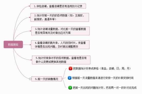 想从事“电商运营”，熟习这5张业务流程图，月薪3万 起步