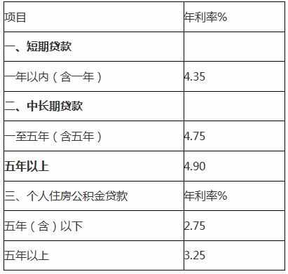 2019最新住房贷款利率表