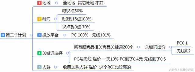 最全面的电商运营方案：从0到1入门店铺整改方案建议