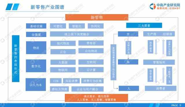 未来增长潜力巨大  2022年新零售市场规模有望突破18000亿元