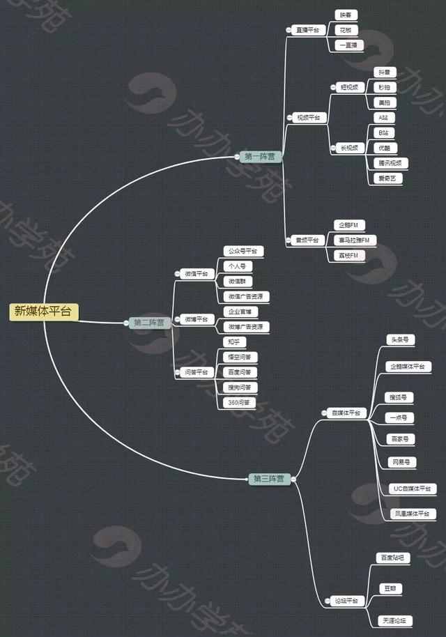 收藏！1张脑图，秒懂全网主流新媒体平台，推广营销？有它就够了