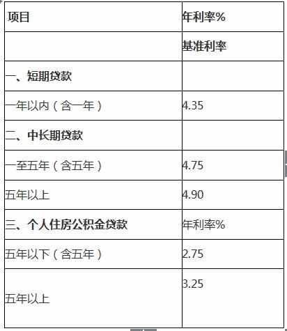 2019最新住房贷款利率表