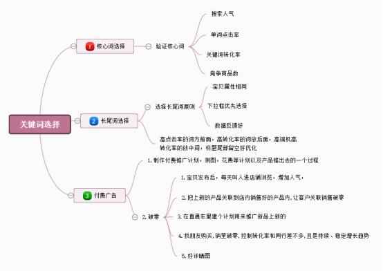 想从事“电商运营”，熟习这5张业务流程图，月薪3万 起步