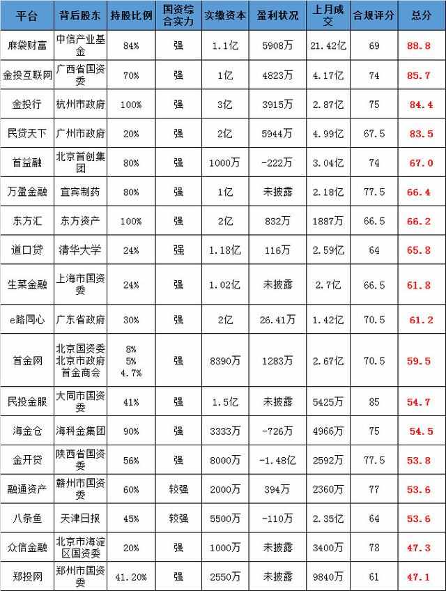 独家：5月“国资系”网贷平台top18排行榜