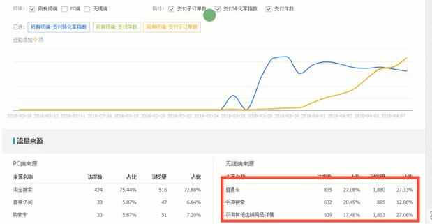 c店不烧直通车如何做到新品月销过万，同时在线人数3000 