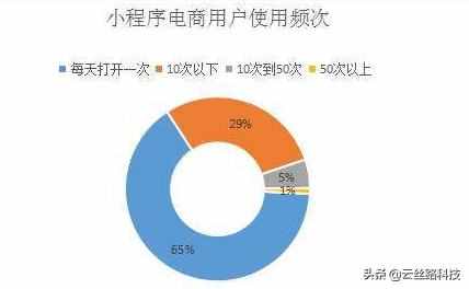 微信小程序商城功能大全及用户量裂变方法