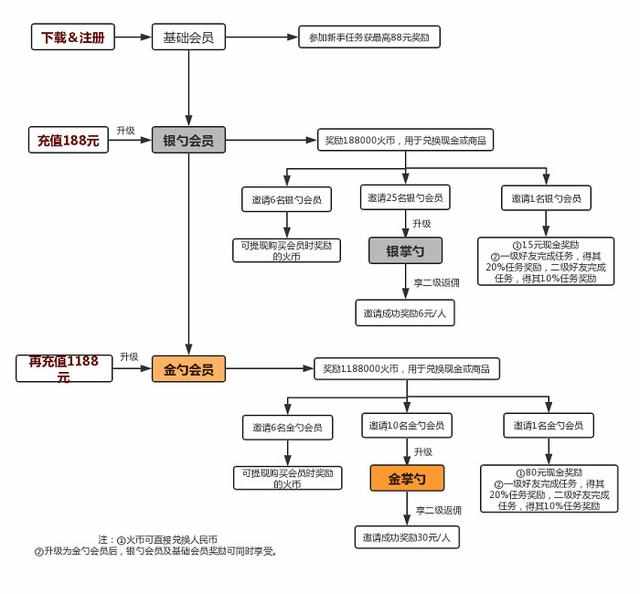 盘点产品分销社交裂变4要素