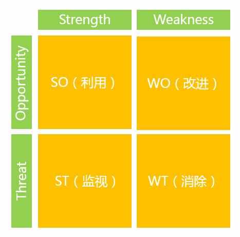 如何用swot给自己确定职业规划