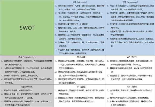 如何用swot给自己确定职业规划