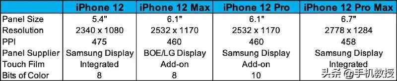 iphone12系列共有4款型号，最低4612元起，配置也是惊到了