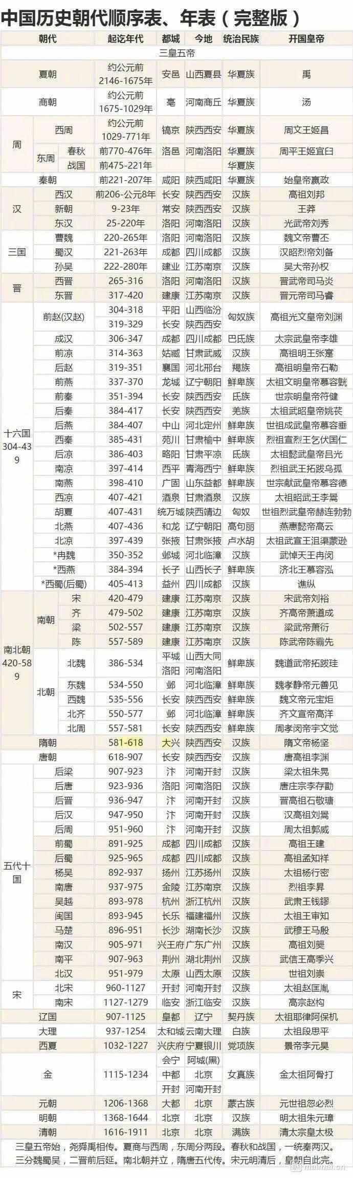 中国朝代顺序表及皇帝和时间（完整朝代皇帝顺序排列）