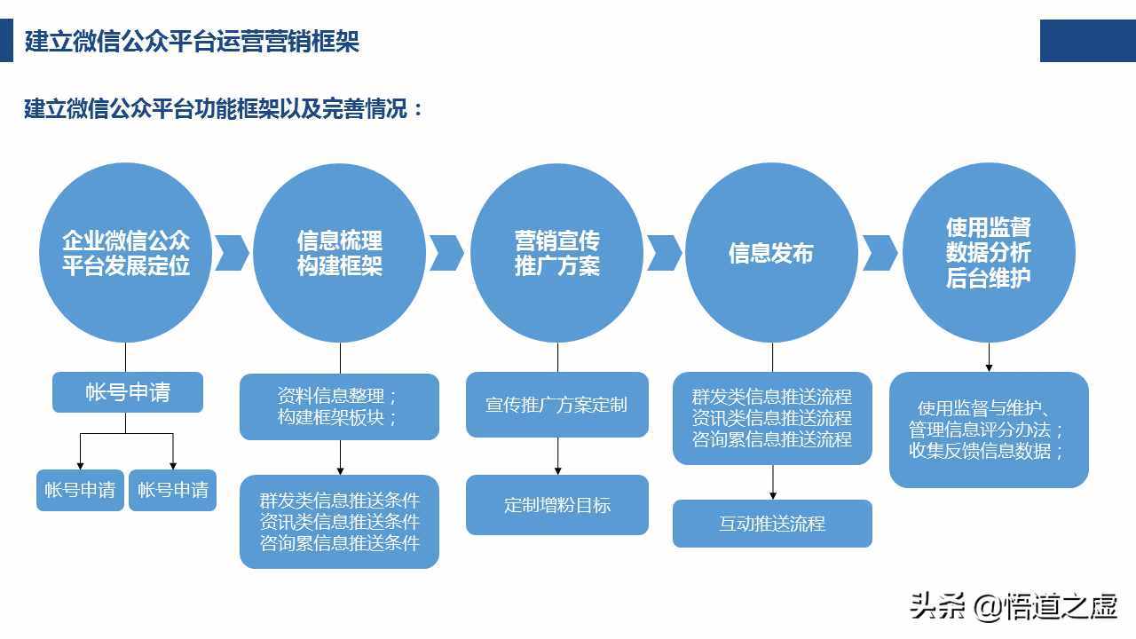 如何写一份靠谱的微信公众平台运营营销计划方案