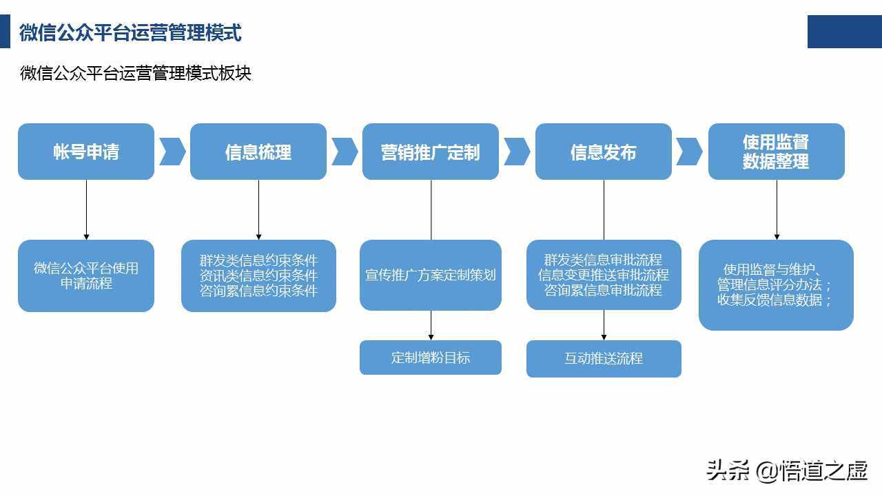 如何写一份靠谱的微信公众平台运营营销计划方案