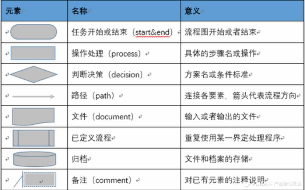 一份业务流程梳理 流程图绘制指南