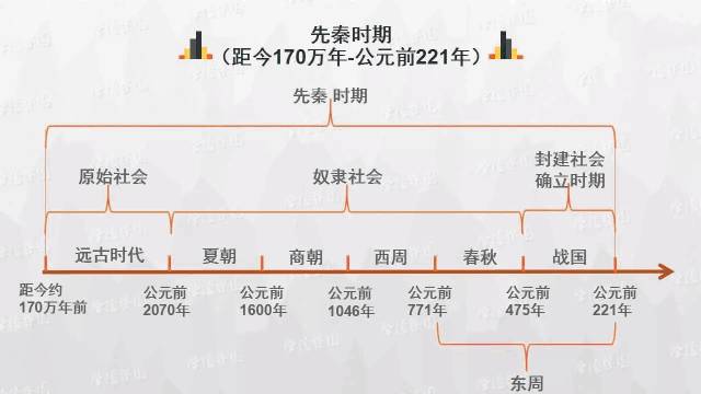 时间轴：历史学科知识实用思维导图