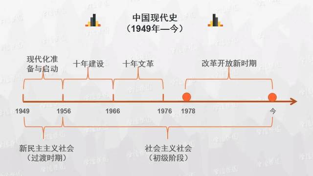 时间轴：历史学科知识实用思维导图