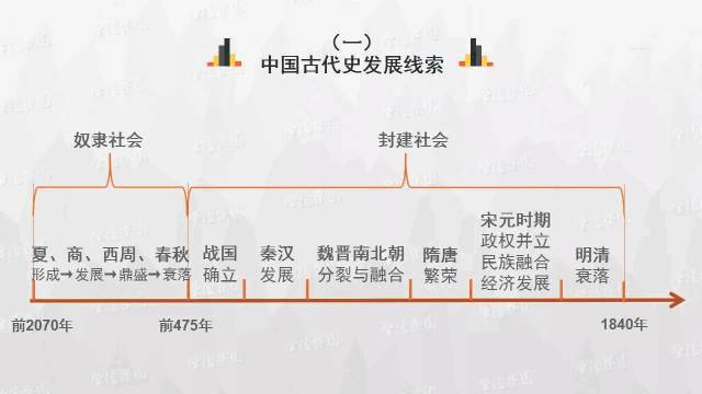 时间轴：历史学科知识实用思维导图