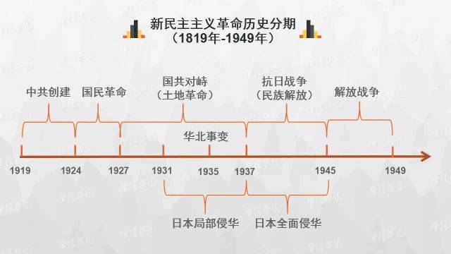 时间轴：历史学科知识实用思维导图