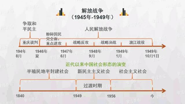 时间轴：历史学科知识实用思维导图