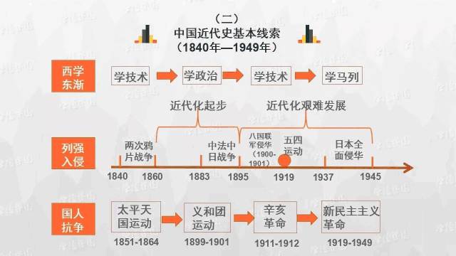 时间轴：历史学科知识实用思维导图