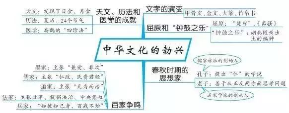 初中历史思维导图古代史37张 6张知识点梳理，超实用!