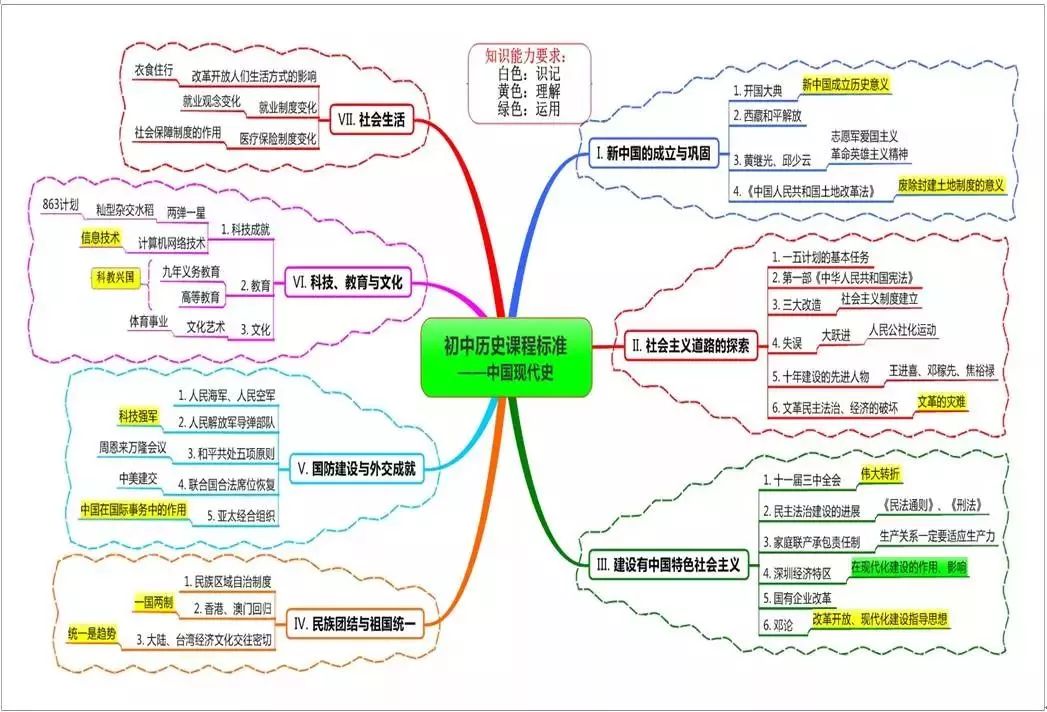 初中历史思维导图古代史37张 6张知识点梳理，超实用!