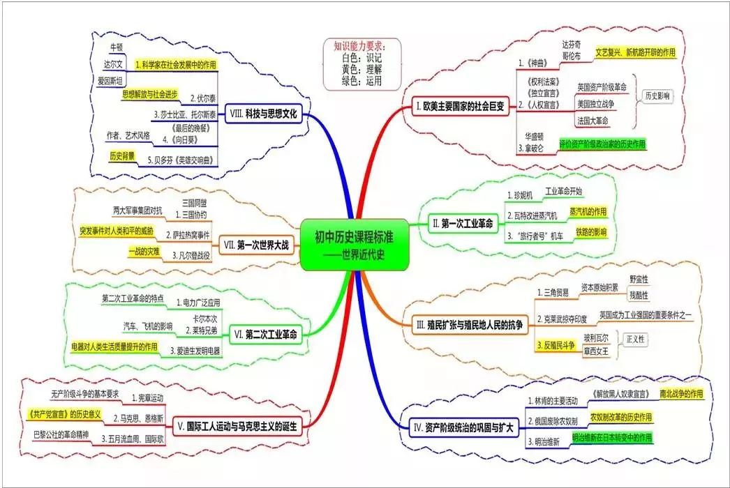 初中历史思维导图古代史37张 6张知识点梳理，超实用!