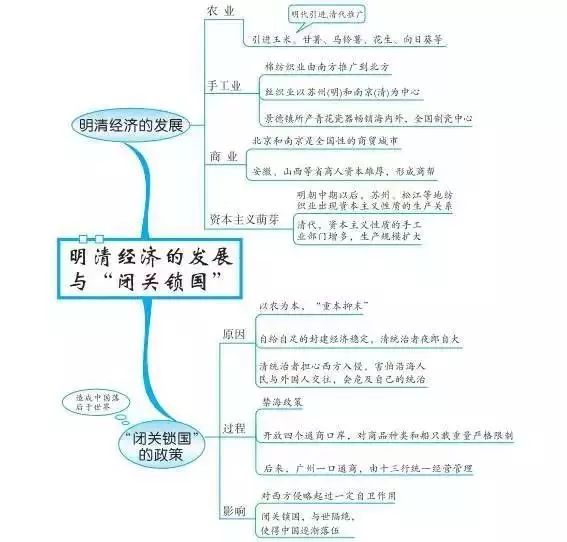 初中历史思维导图古代史37张 6张知识点梳理，超实用!